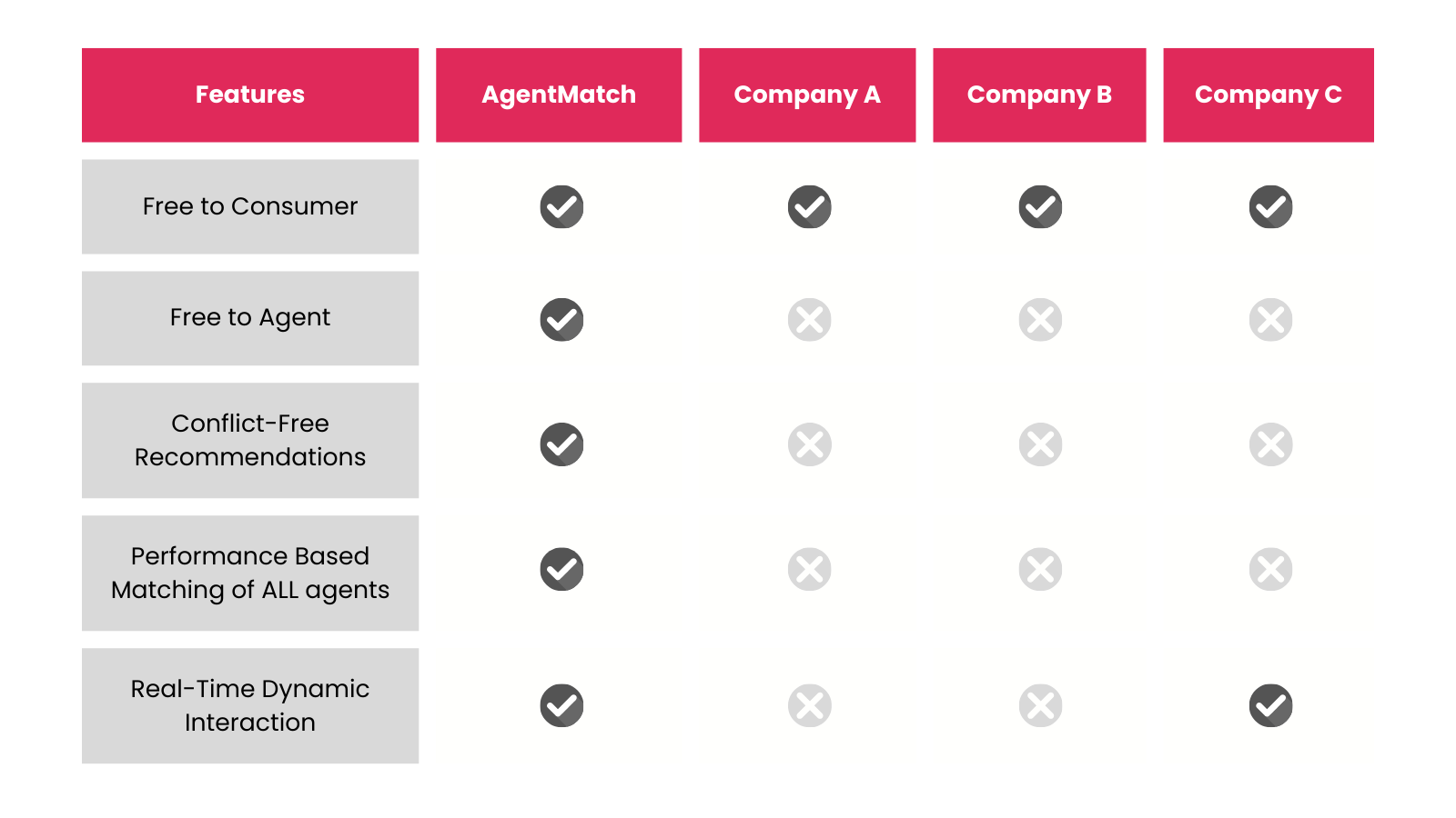 agentmatch-ai-infographic-feature comparison to other companies